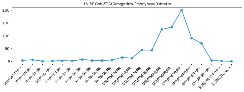 Line chart showing the distribution of property values for owner-occupied housing units in US ZIP Code 37923.
