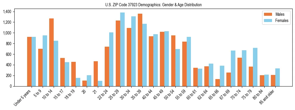 Bar chart showing the population distribution of US ZIP Code 37923 by age group and gender, based on 2023 ACS data.