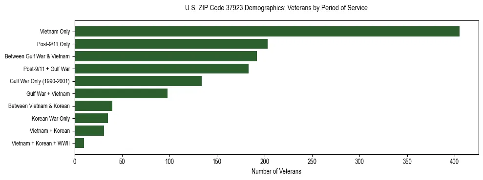 Horizontal bar chart showing veteran distribution by period of military service in US ZIP Code 37923, based on 2023 ACS data.