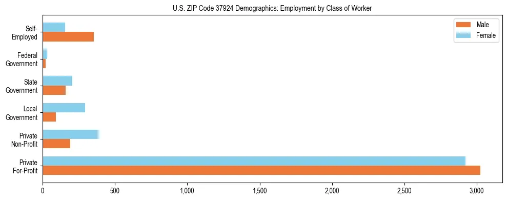 Horizontal bar chart showing employment distribution by class of worker and gender in US ZIP Code 37924, based on 2023 ACS data.