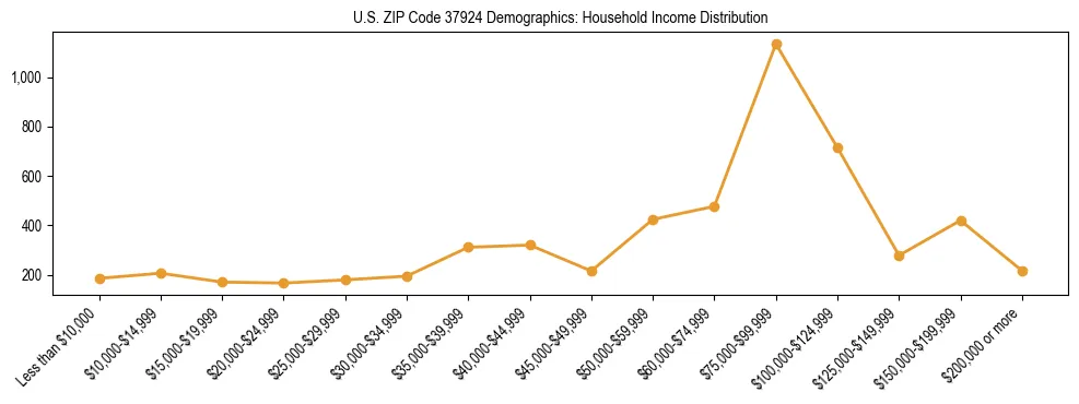 Horizontal bar chart showing household income distribution in US ZIP Code 37924.