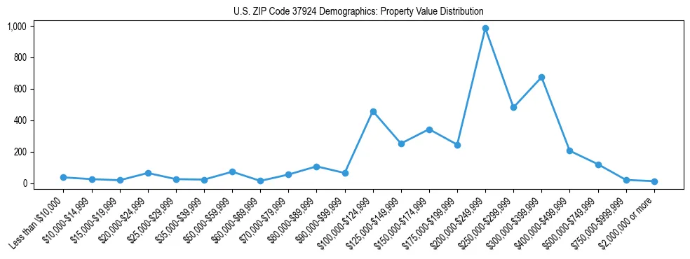 Line chart showing the distribution of property values for owner-occupied housing units in US ZIP Code 37924.