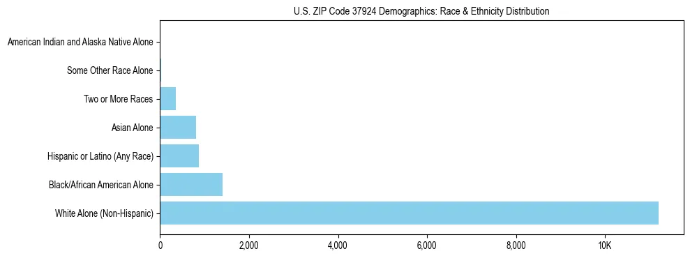 Race and Ethnicity Distribution Chart for US ZIP Code 37924