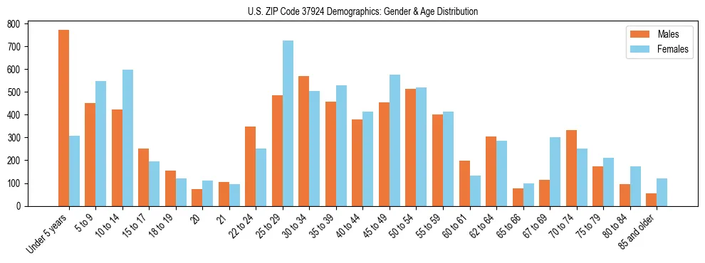 Bar chart showing the population distribution of US ZIP Code 37924 by age group and gender, based on 2023 ACS data.