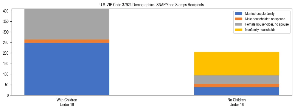 Stacked bar chart showing SNAP/Food Stamps recipient household composition by presence of children under 18 in US ZIP Code 37924, based on 2023 ACS data.