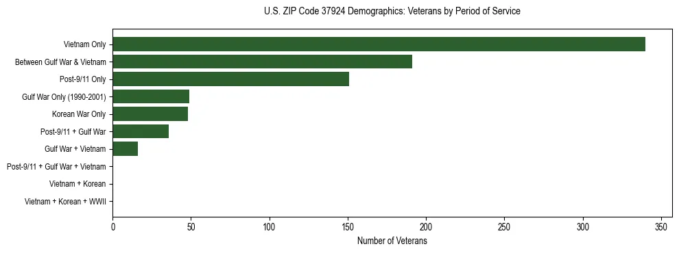 Horizontal bar chart showing veteran distribution by period of military service in US ZIP Code 37924, based on 2023 ACS data.