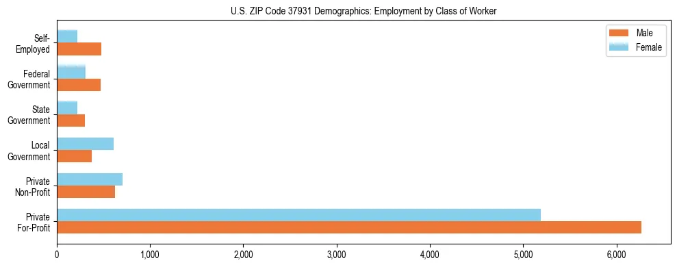 Horizontal bar chart showing employment distribution by class of worker and gender in US ZIP Code 37931, based on 2023 ACS data.