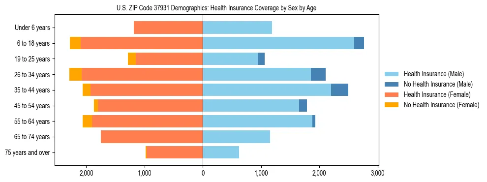 Pyramid chart showing health insurance coverage by age and sex in US ZIP Code 37931.