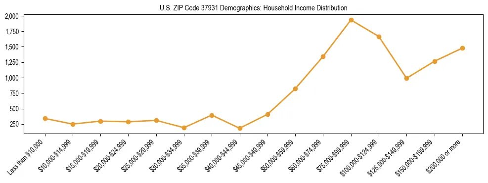 Horizontal bar chart showing household income distribution in US ZIP Code 37931.