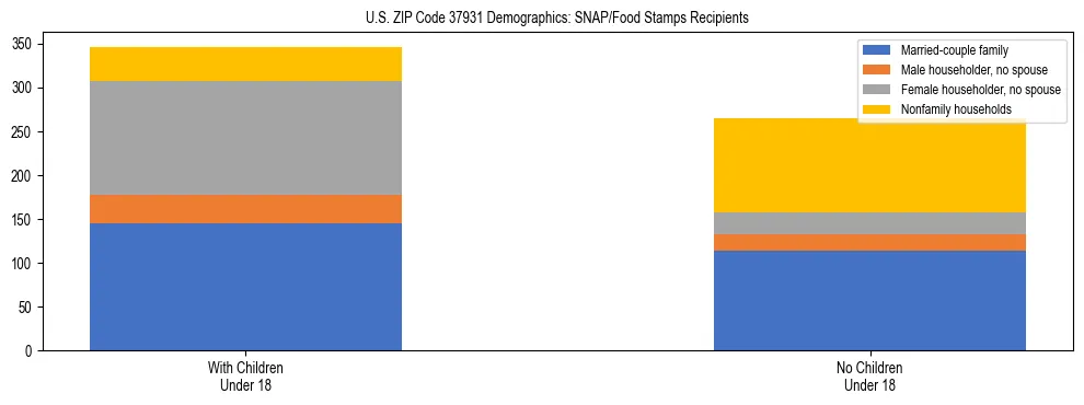 Stacked bar chart showing SNAP/Food Stamps recipient household composition by presence of children under 18 in US ZIP Code 37931, based on 2023 ACS data.