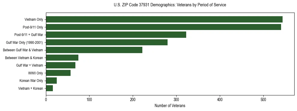 Horizontal bar chart showing veteran distribution by period of military service in US ZIP Code 37931, based on 2023 ACS data.
