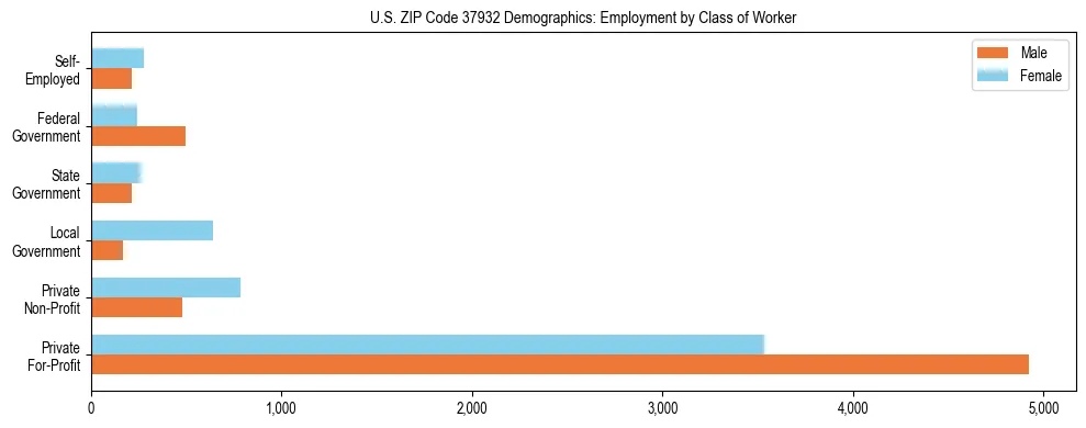 Horizontal bar chart showing employment distribution by class of worker and gender in US ZIP Code 37932, based on 2023 ACS data.