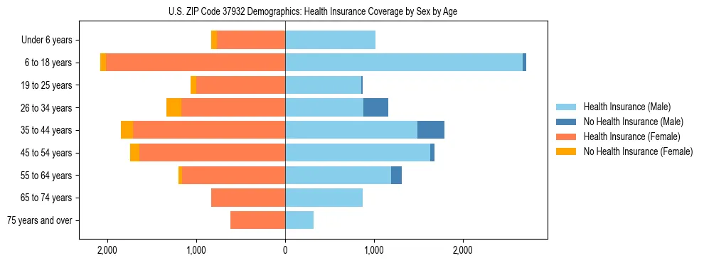 Pyramid chart showing health insurance coverage by age and sex in US ZIP Code 37932.