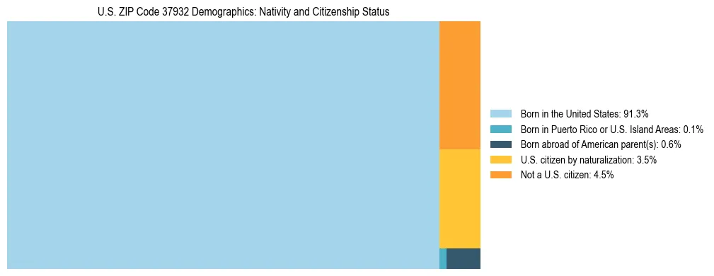 Treemap showing the population distribution by nativity and citizenship status in US ZIP Code 37932 based on U.S. Census data.