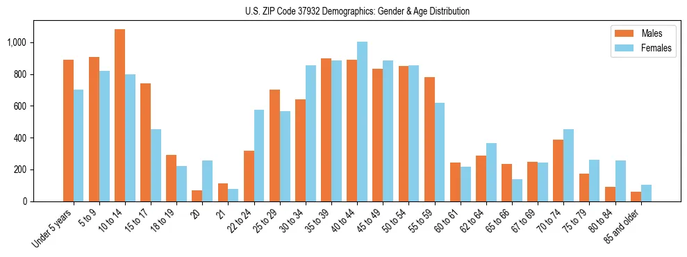 Bar chart showing the population distribution of US ZIP Code 37932 by age group and gender, based on 2023 ACS data.