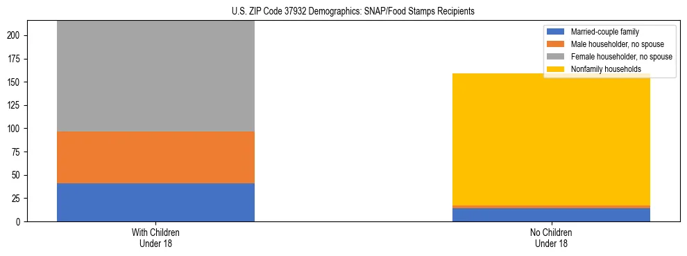 Stacked bar chart showing SNAP/Food Stamps recipient household composition by presence of children under 18 in US ZIP Code 37932, based on 2023 ACS data.