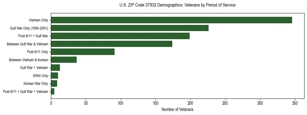 Horizontal bar chart showing veteran distribution by period of military service in US ZIP Code 37932, based on 2023 ACS data.