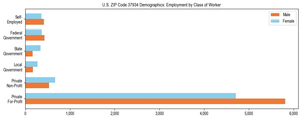 Horizontal bar chart showing employment distribution by class of worker and gender in US ZIP Code 37934, based on 2023 ACS data.