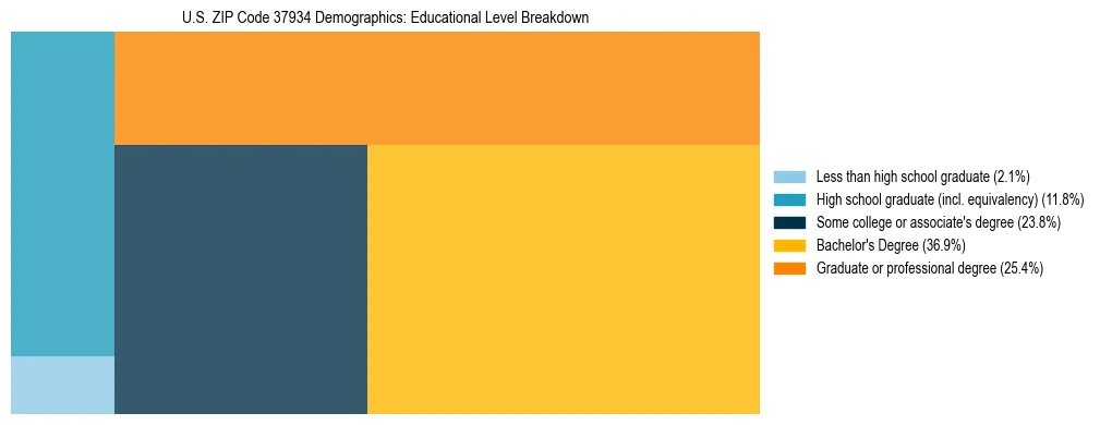 Treemap chart illustrating the educational attainment breakdown for population 25 years and over in US ZIP Code 37934.