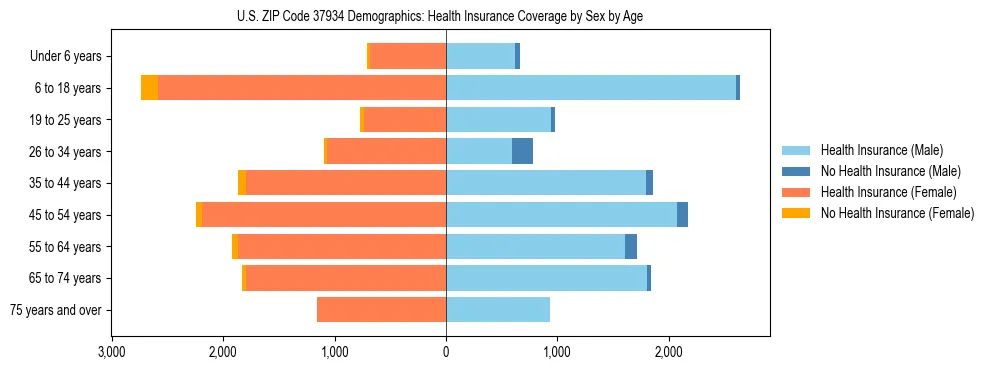 Pyramid chart showing health insurance coverage by age and sex in US ZIP Code 37934.