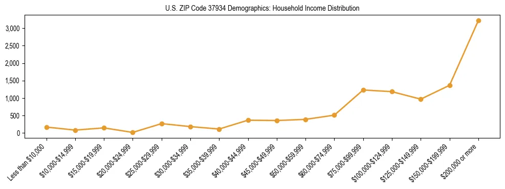 Horizontal bar chart showing household income distribution in US ZIP Code 37934.