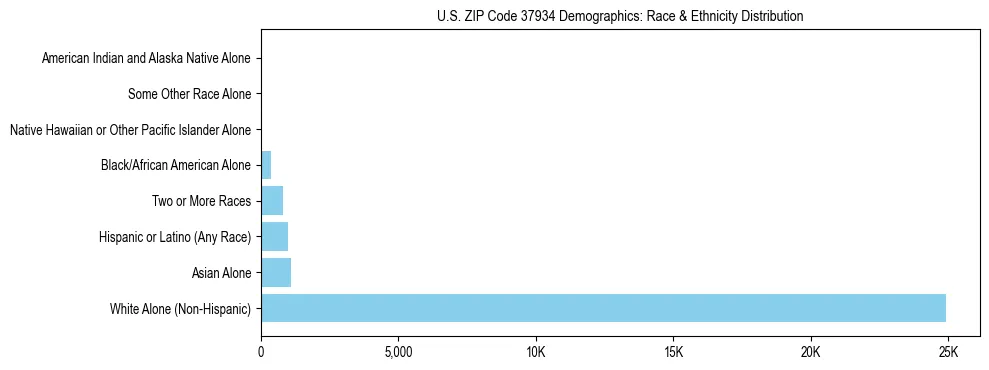 Race and Ethnicity Distribution Chart for US ZIP Code 37934