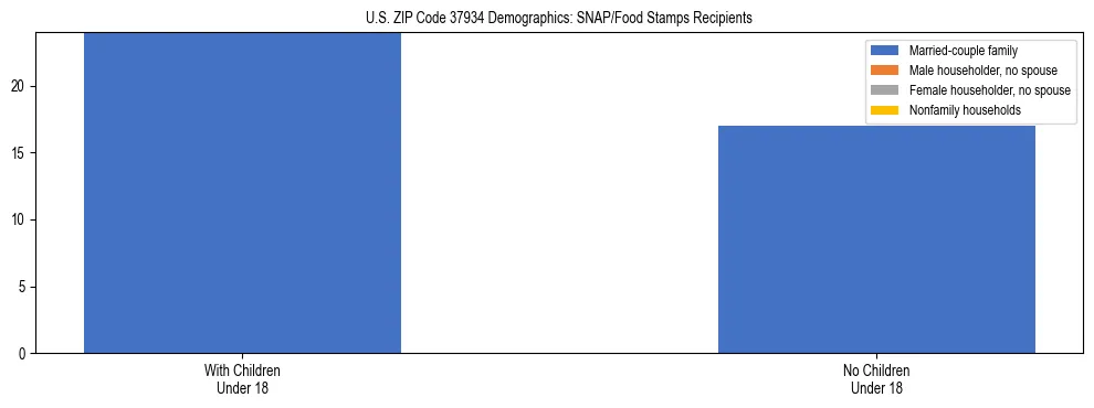 Stacked bar chart showing SNAP/Food Stamps recipient household composition by presence of children under 18 in US ZIP Code 37934, based on 2023 ACS data.