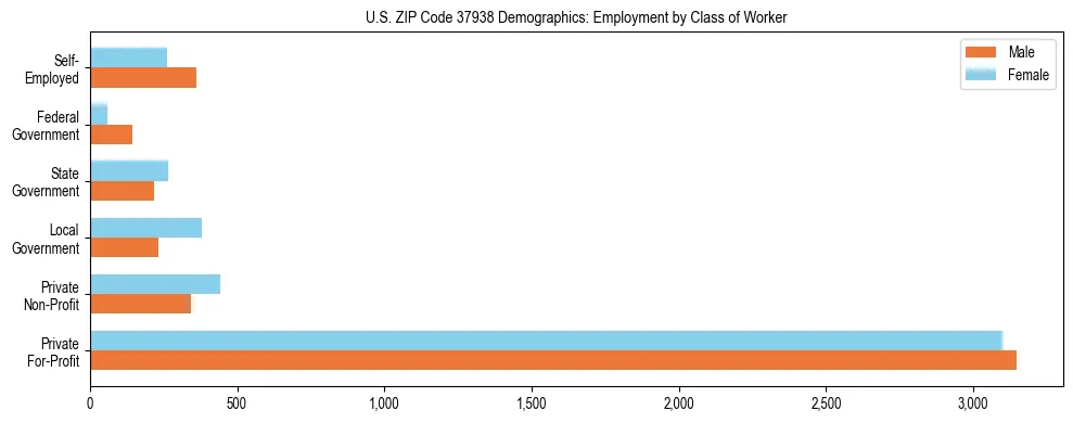 Horizontal bar chart showing employment distribution by class of worker and gender in US ZIP Code 37938, based on 2023 ACS data.