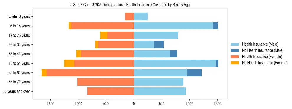Pyramid chart showing health insurance coverage by age and sex in US ZIP Code 37938.