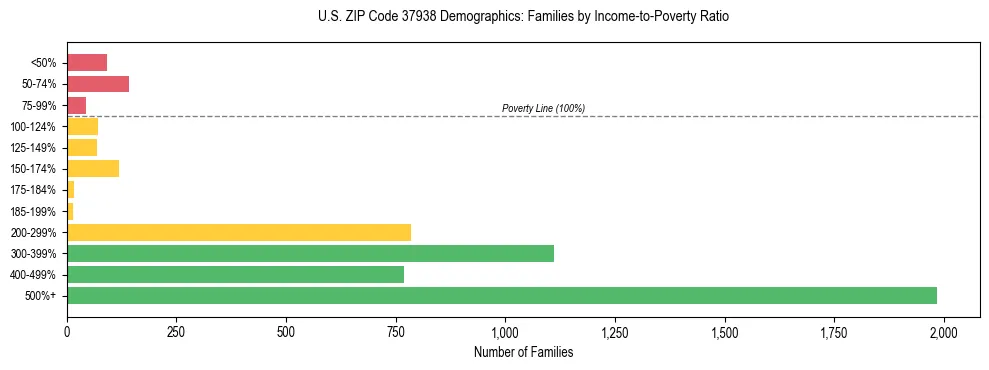 Horizontal bar chart showing family distribution by income-to-poverty ratio in US ZIP Code 37938, based on 2023 ACS data.