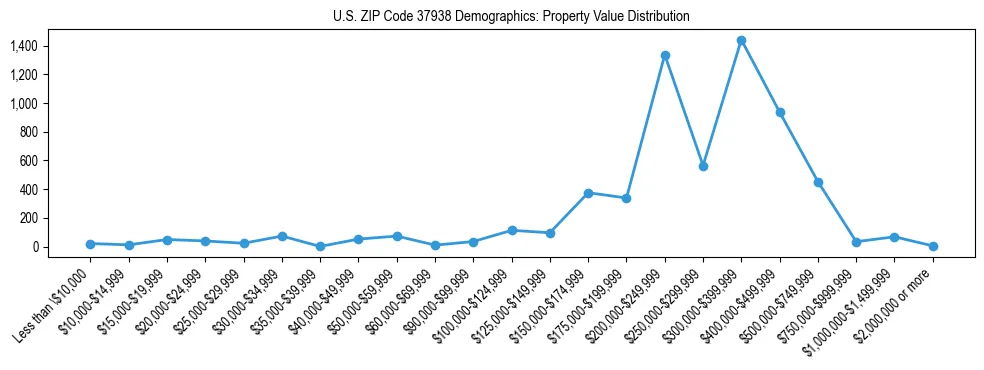 Line chart showing the distribution of property values for owner-occupied housing units in US ZIP Code 37938.
