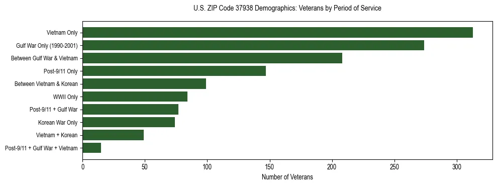 Horizontal bar chart showing veteran distribution by period of military service in US ZIP Code 37938, based on 2023 ACS data.