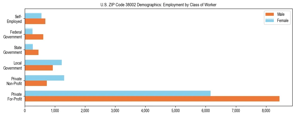 Horizontal bar chart showing employment distribution by class of worker and gender in US ZIP Code 38002, based on 2023 ACS data.