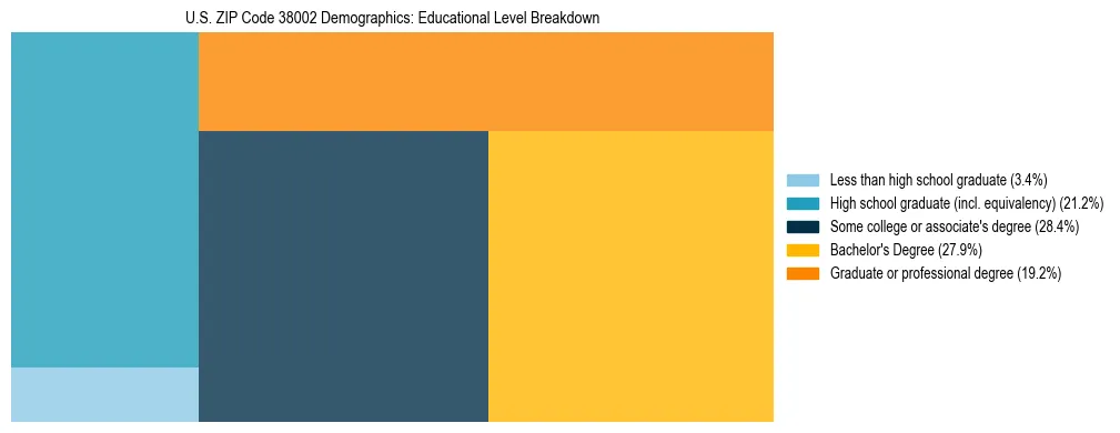 Treemap chart illustrating the educational attainment breakdown for population 25 years and over in US ZIP Code 38002.
