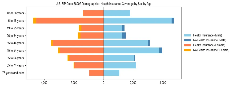 Pyramid chart showing health insurance coverage by age and sex in US ZIP Code 38002.