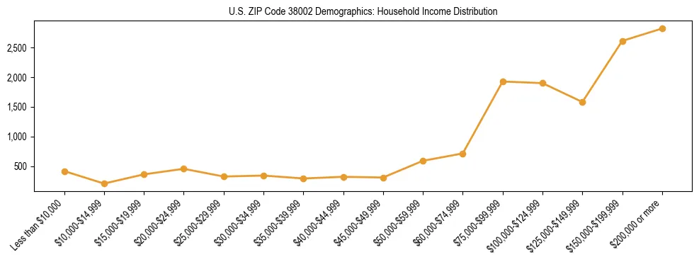Horizontal bar chart showing household income distribution in US ZIP Code 38002.