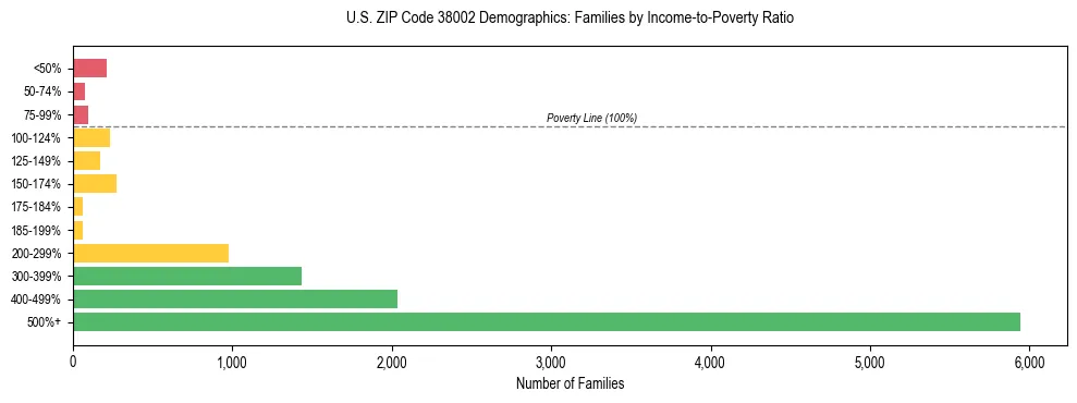 Horizontal bar chart showing family distribution by income-to-poverty ratio in US ZIP Code 38002, based on 2023 ACS data.