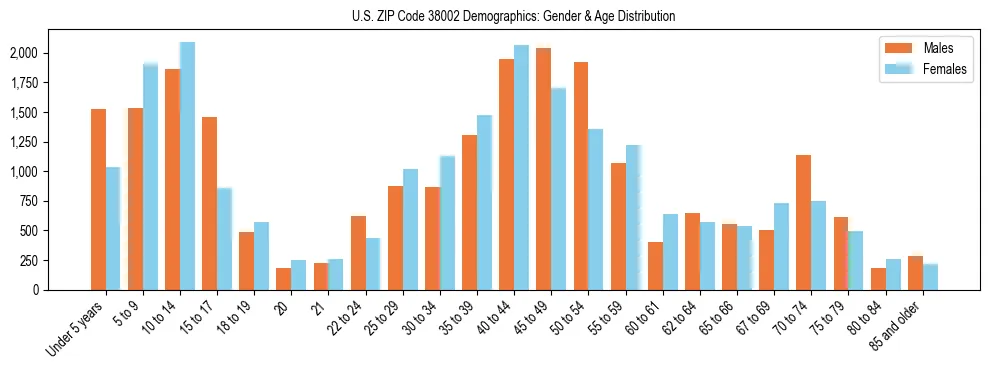 Bar chart showing the population distribution of US ZIP Code 38002 by age group and gender, based on 2023 ACS data.