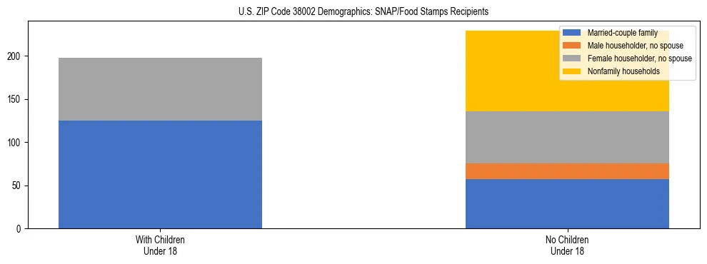 Stacked bar chart showing SNAP/Food Stamps recipient household composition by presence of children under 18 in US ZIP Code 38002, based on 2023 ACS data.