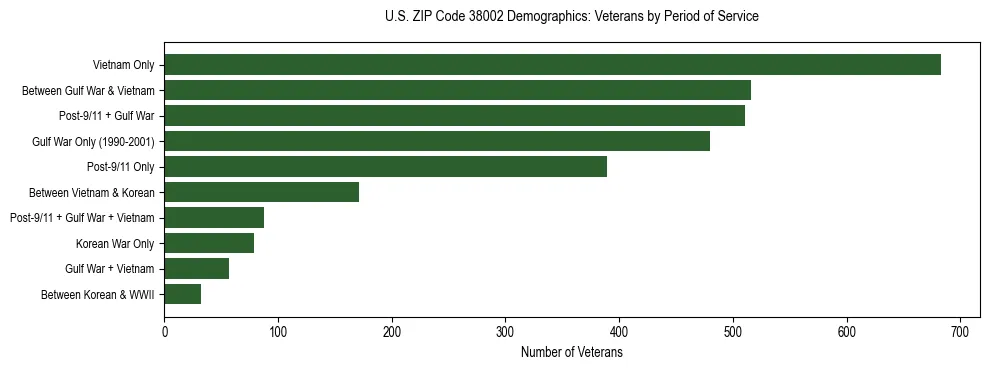 Horizontal bar chart showing veteran distribution by period of military service in US ZIP Code 38002, based on 2023 ACS data.