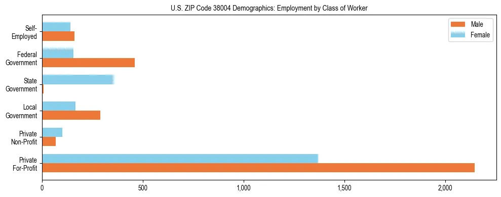 Horizontal bar chart showing employment distribution by class of worker and gender in US ZIP Code 38004, based on 2023 ACS data.