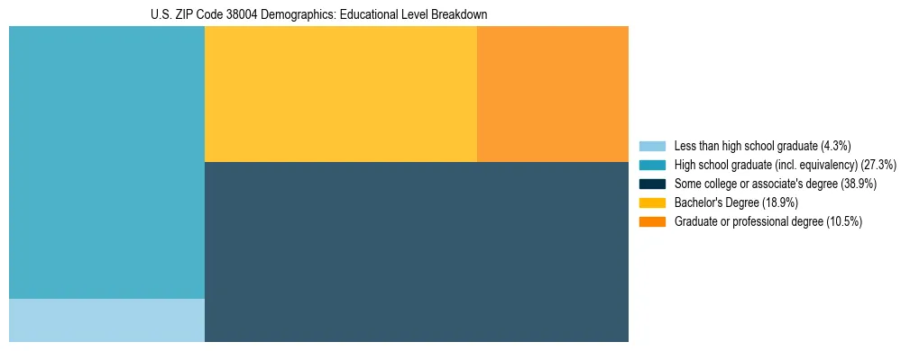 Treemap chart illustrating the educational attainment breakdown for population 25 years and over in US ZIP Code 38004.