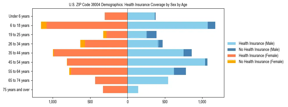 Pyramid chart showing health insurance coverage by age and sex in US ZIP Code 38004.