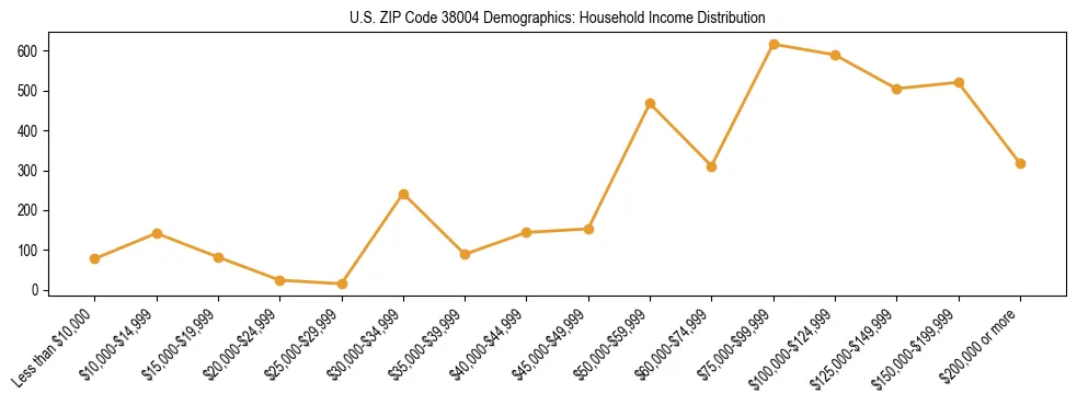 Horizontal bar chart showing household income distribution in US ZIP Code 38004.