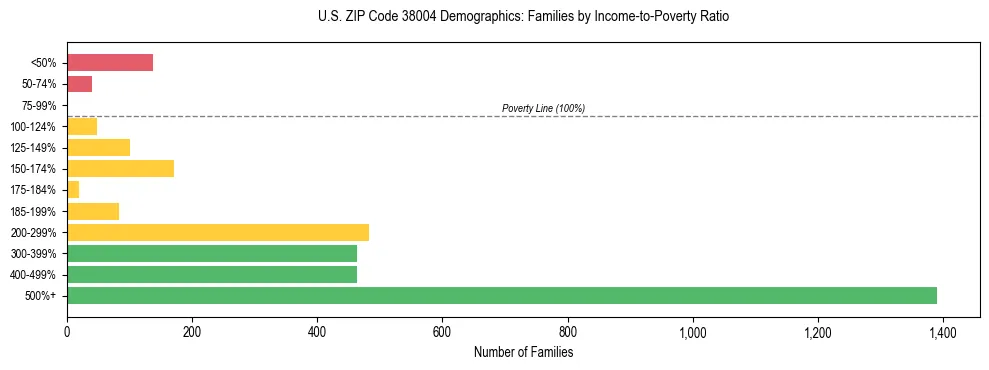 Horizontal bar chart showing family distribution by income-to-poverty ratio in US ZIP Code 38004, based on 2023 ACS data.