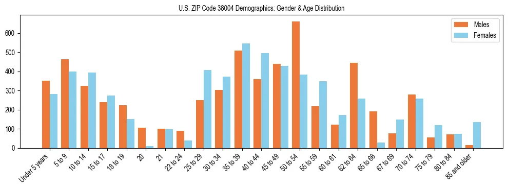 Bar chart showing the population distribution of US ZIP Code 38004 by age group and gender, based on 2023 ACS data.