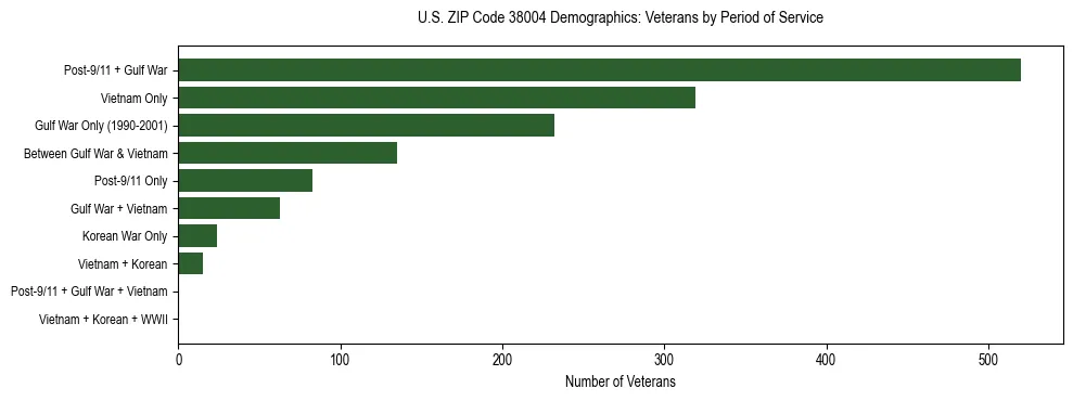 Horizontal bar chart showing veteran distribution by period of military service in US ZIP Code 38004, based on 2023 ACS data.