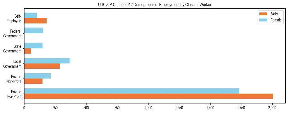 Horizontal bar chart showing employment distribution by class of worker and gender in US ZIP Code 38012, based on 2023 ACS data.