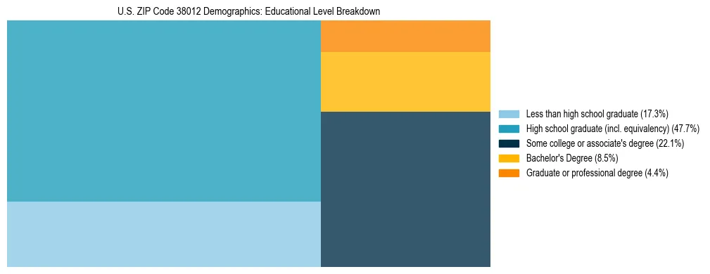 Treemap chart illustrating the educational attainment breakdown for population 25 years and over in US ZIP Code 38012.
