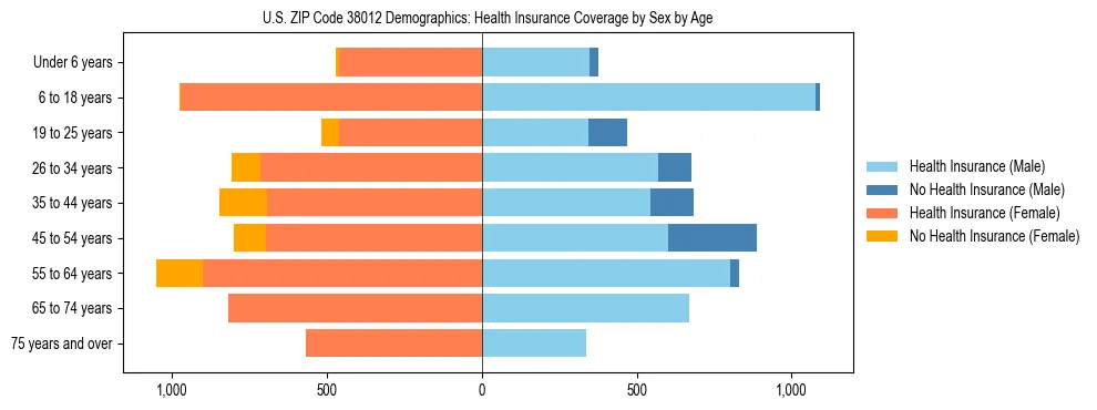 Pyramid chart showing health insurance coverage by age and sex in US ZIP Code 38012.
